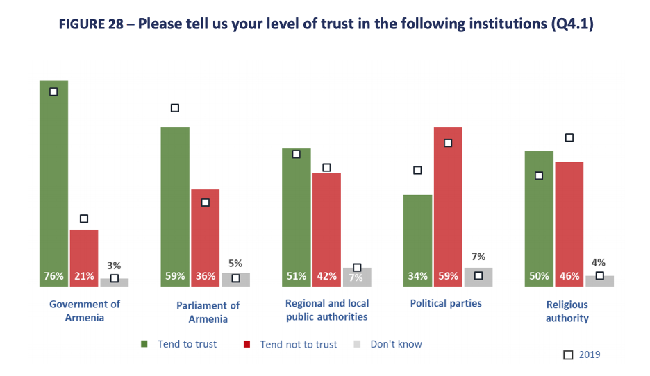 Level of Trust in Institutions