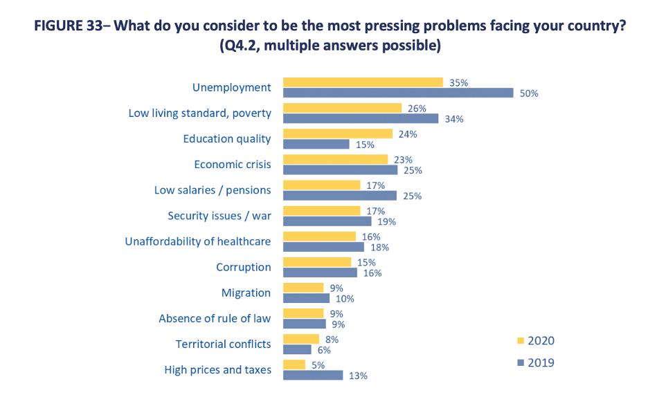 Most Pressing Problems Facing Country