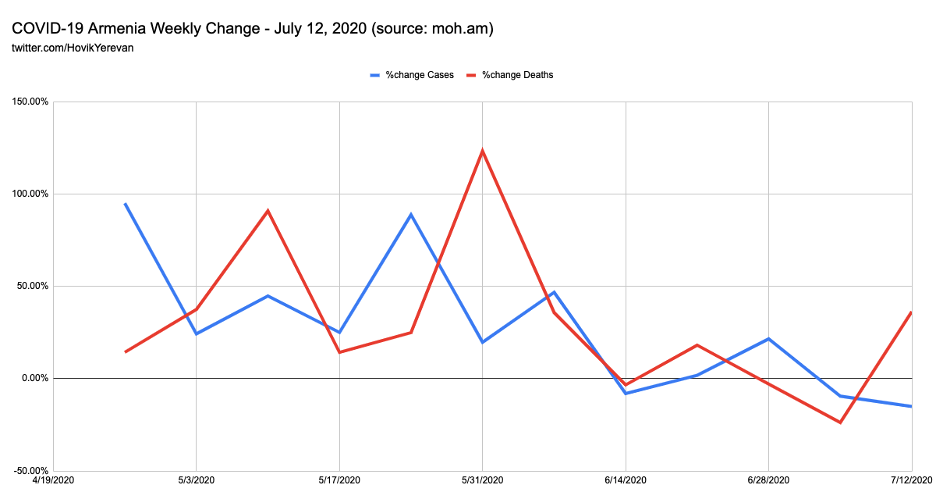 Covid-19 Armenia Weekly Change