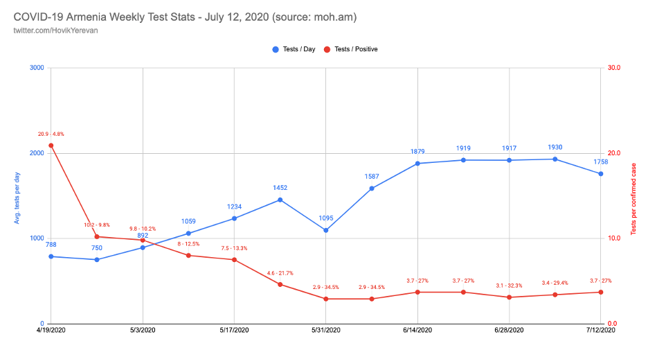 Covid-19 Armenia Weekly Test Stats