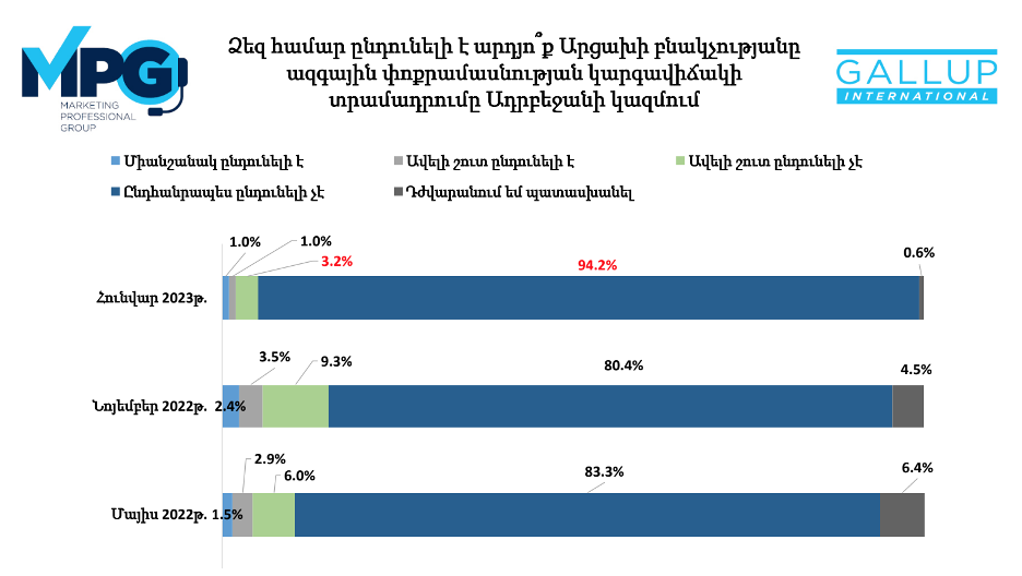 Is it OK to leave Artsakh-Armenians in Azerbaijan?