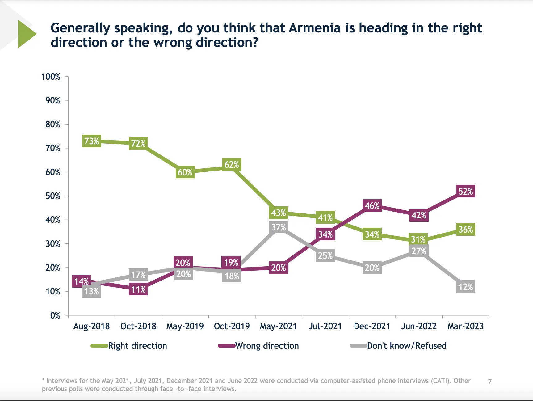 Is Armenia heading in the right direction or the wrong direction
