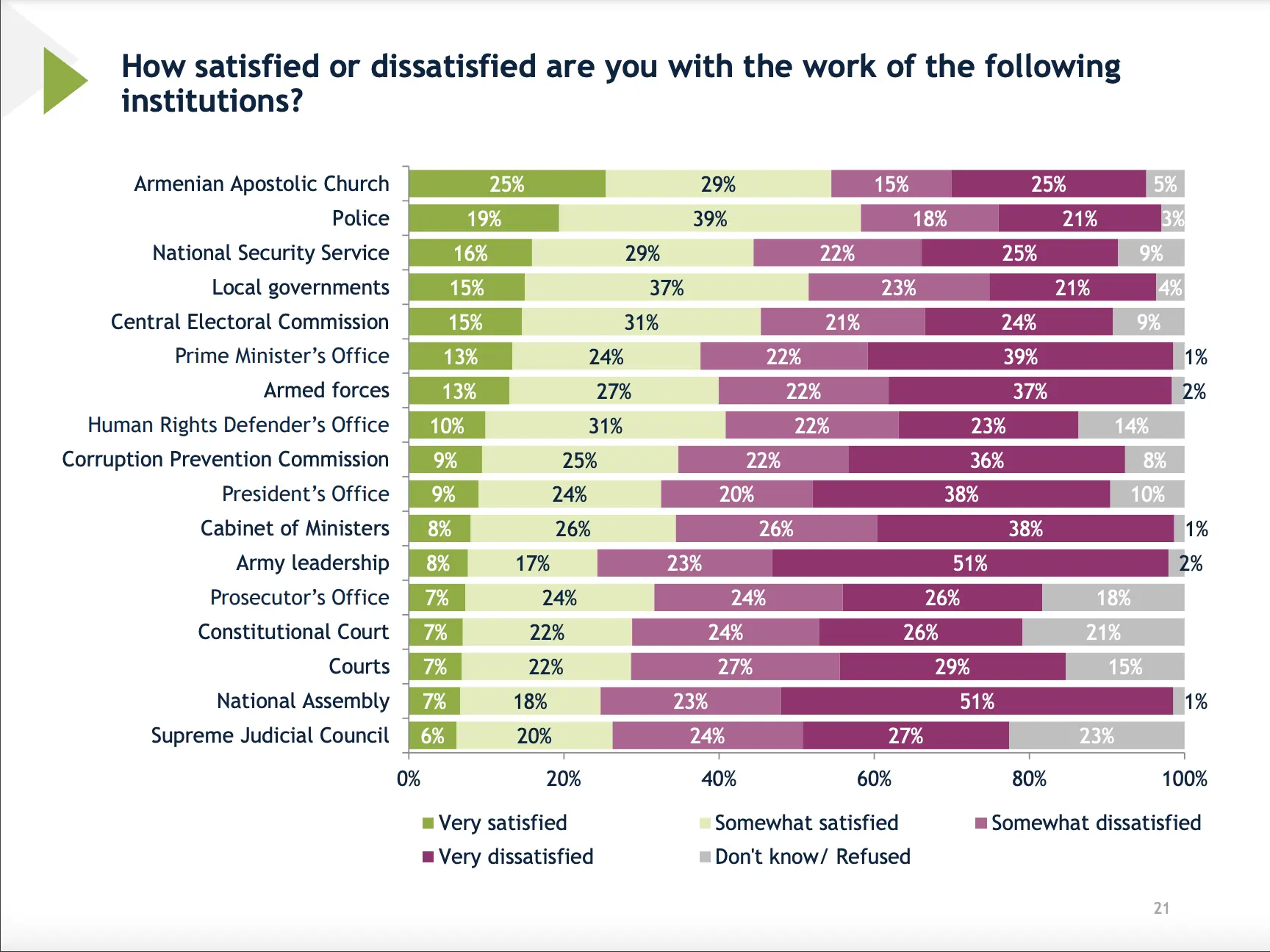 Satisfaction with Institutions