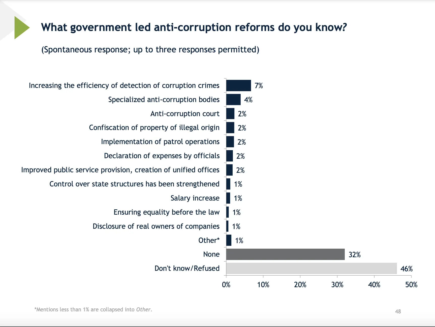 What Anti-corruption Reforms do you know