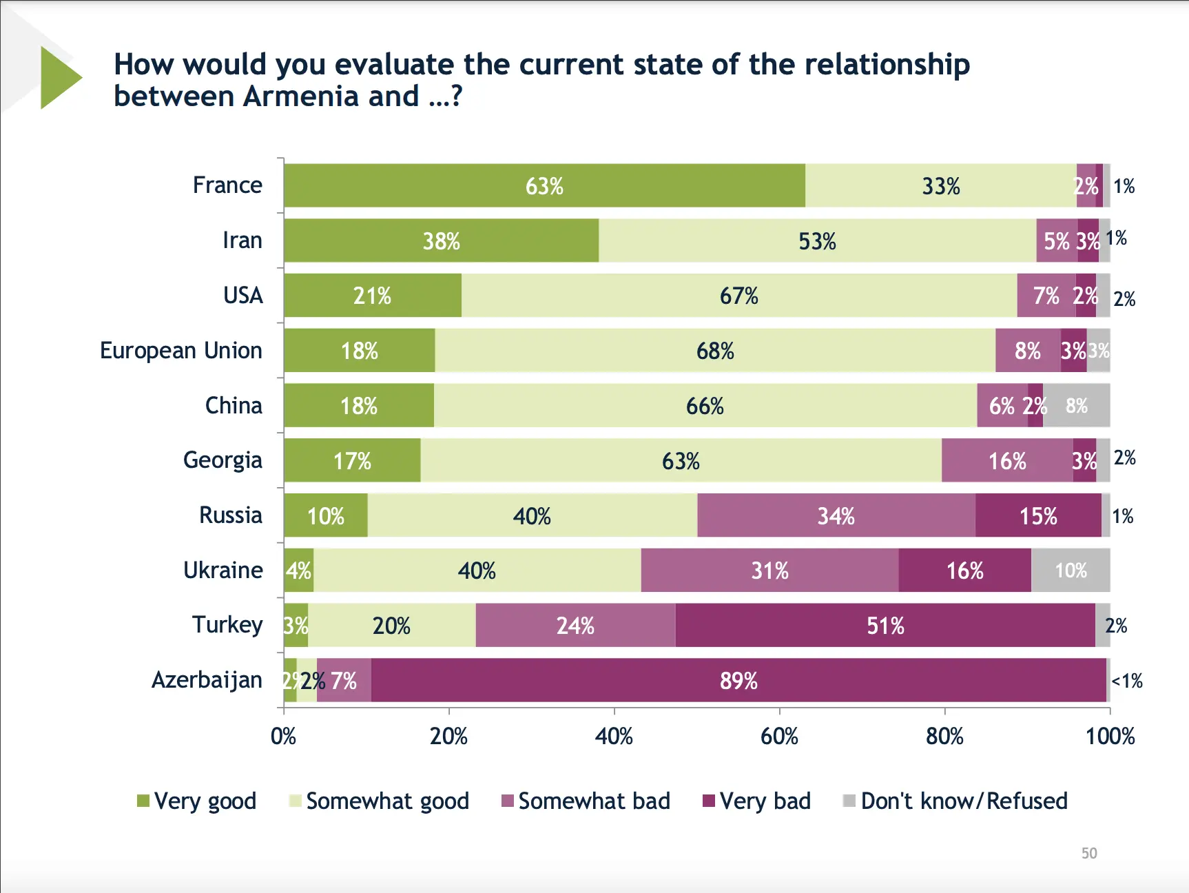 Assessing Foreign Rleationships