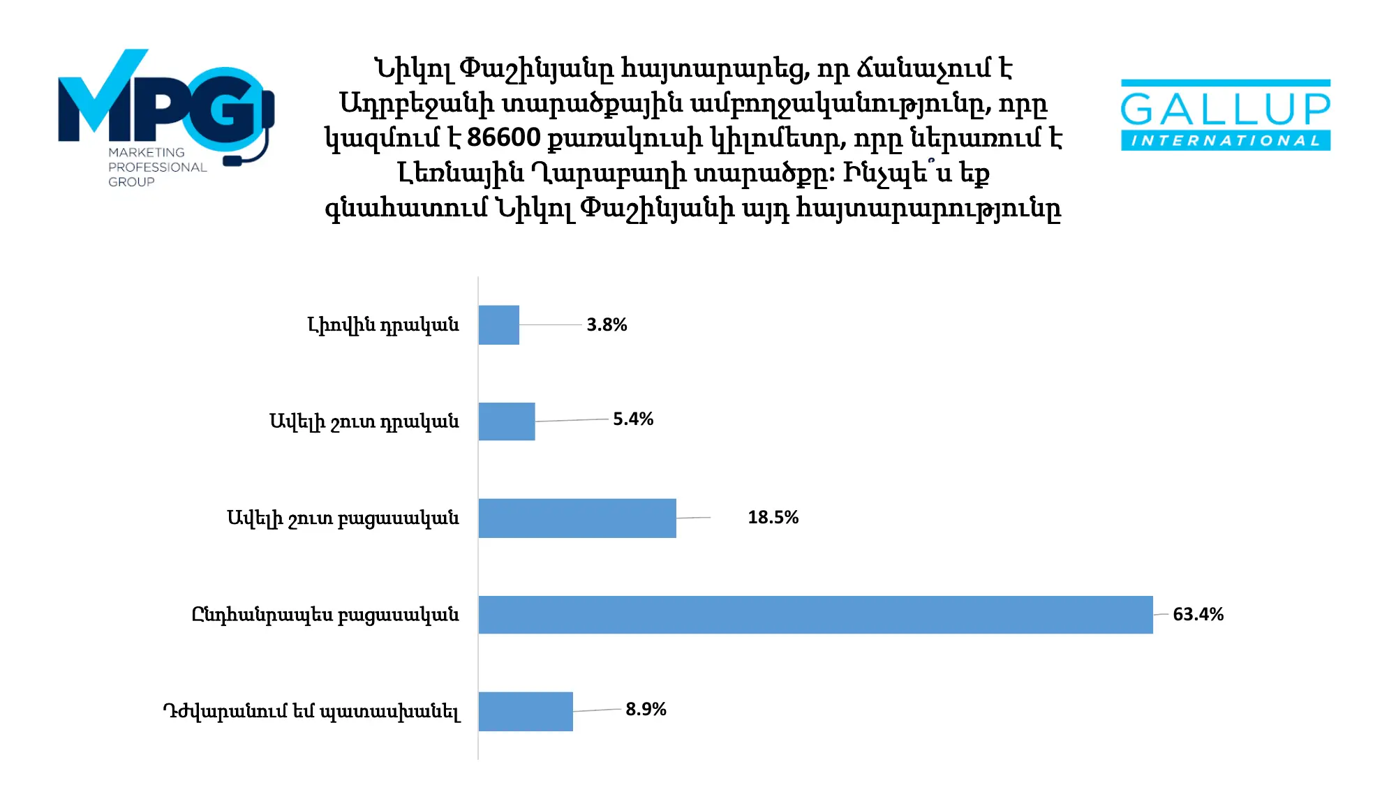 Policies on Status of Artsakh
