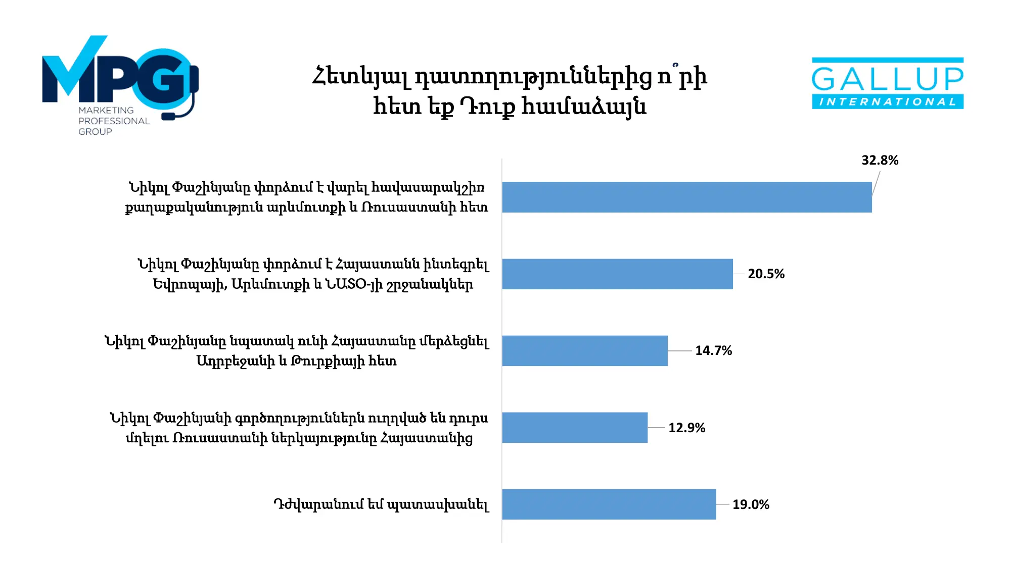 Pashinyan’s relations with external powers