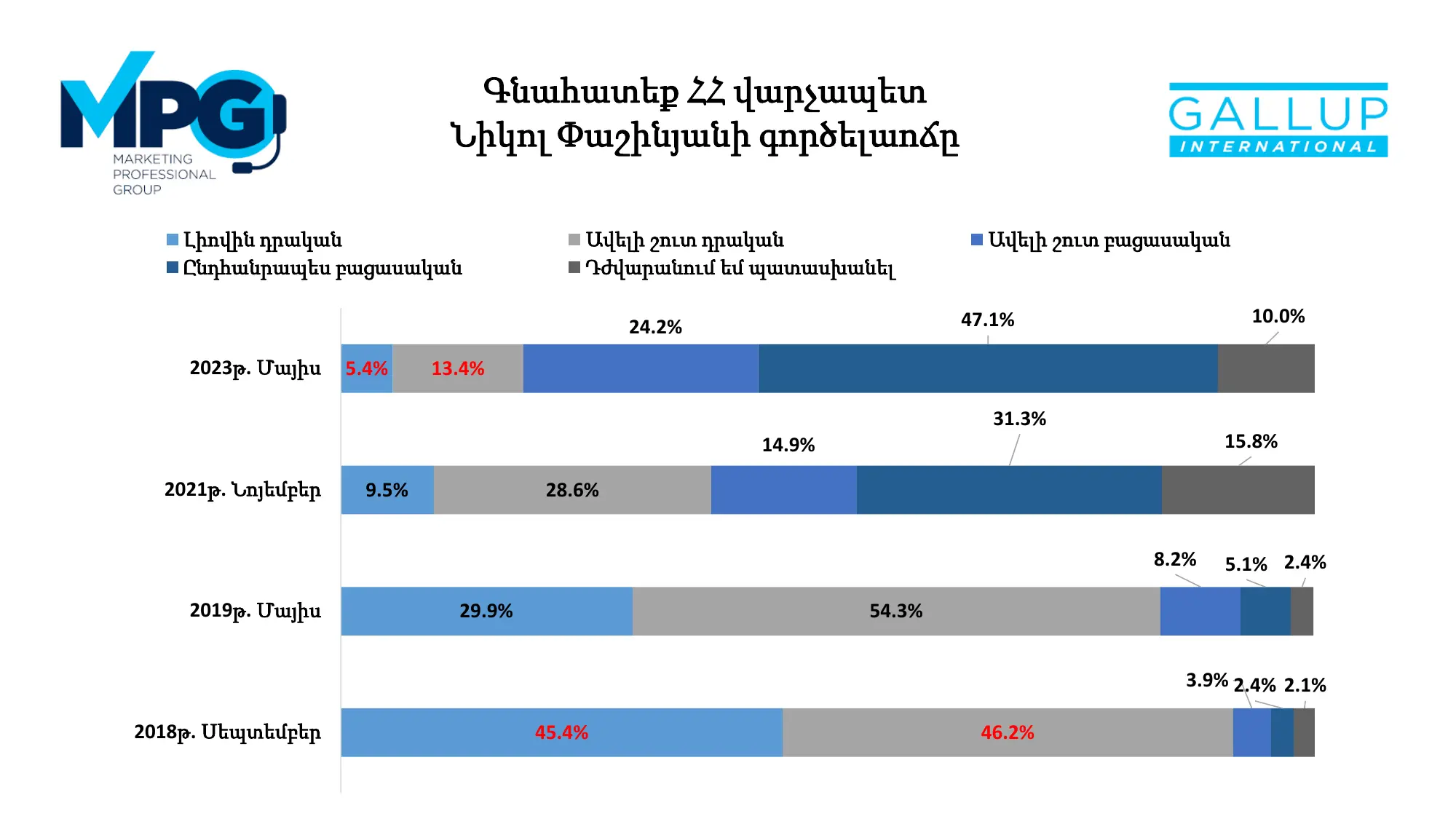 Rating of the Prime Minister