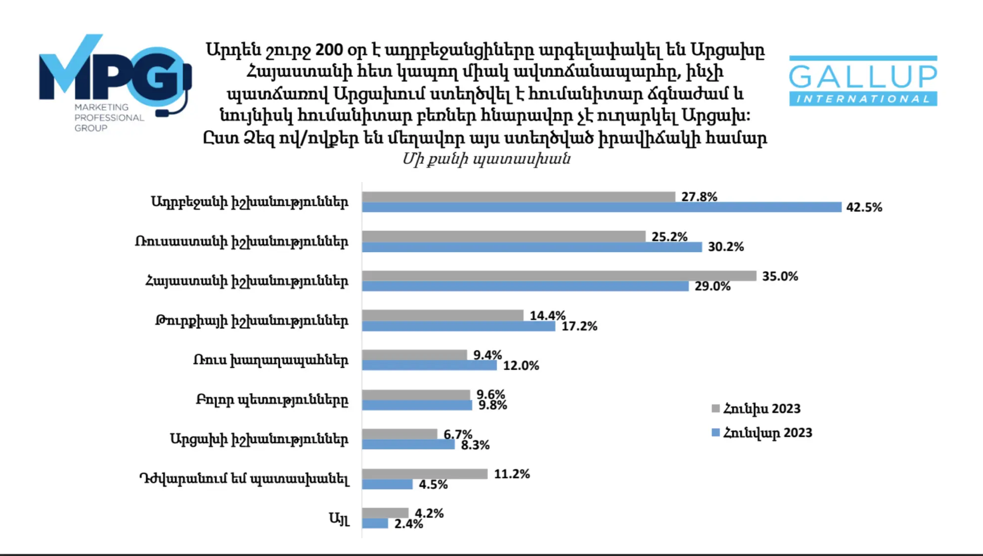 Who is responsible for Artsakh Blockade