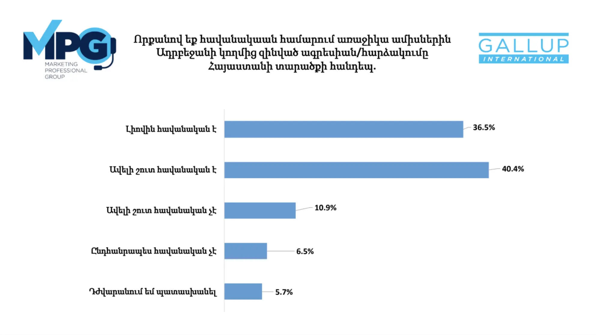 How likely is Azeri aggression