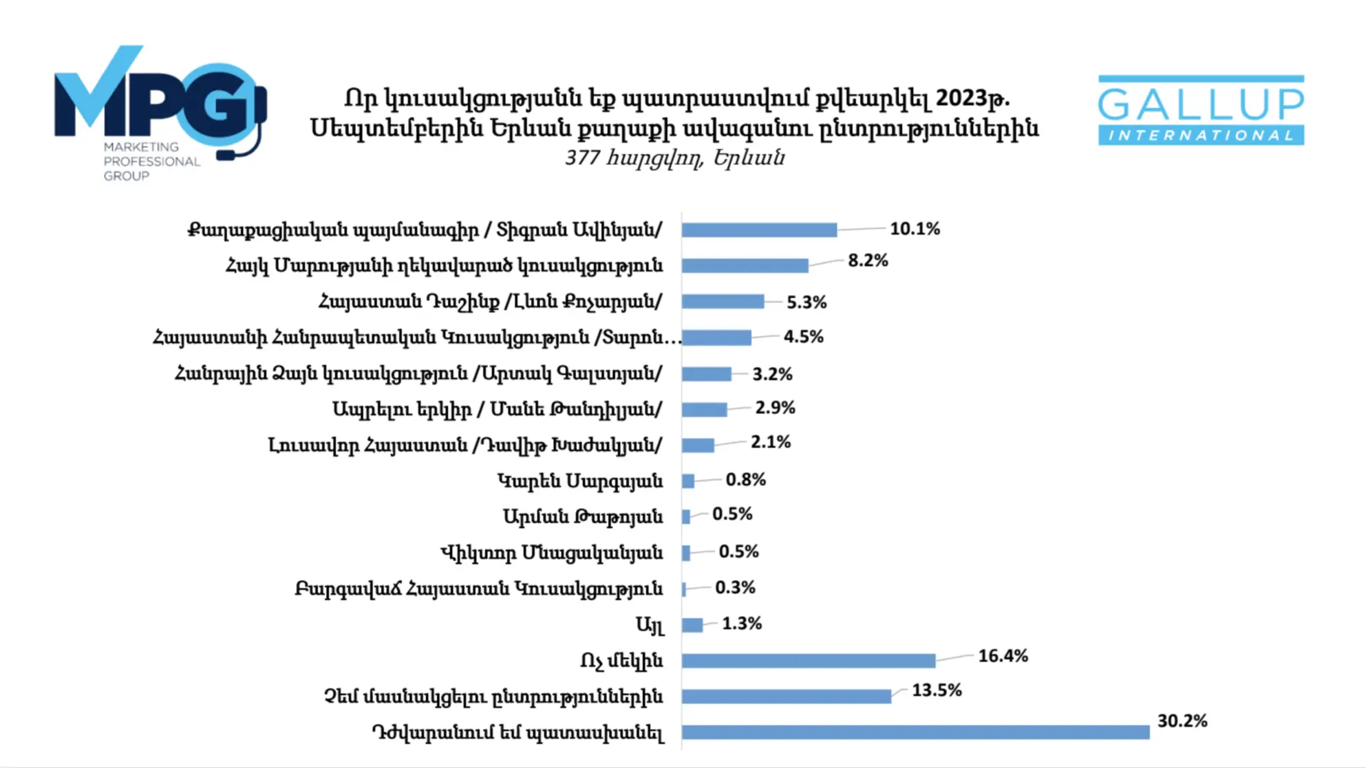 Yerevan mayoral elections