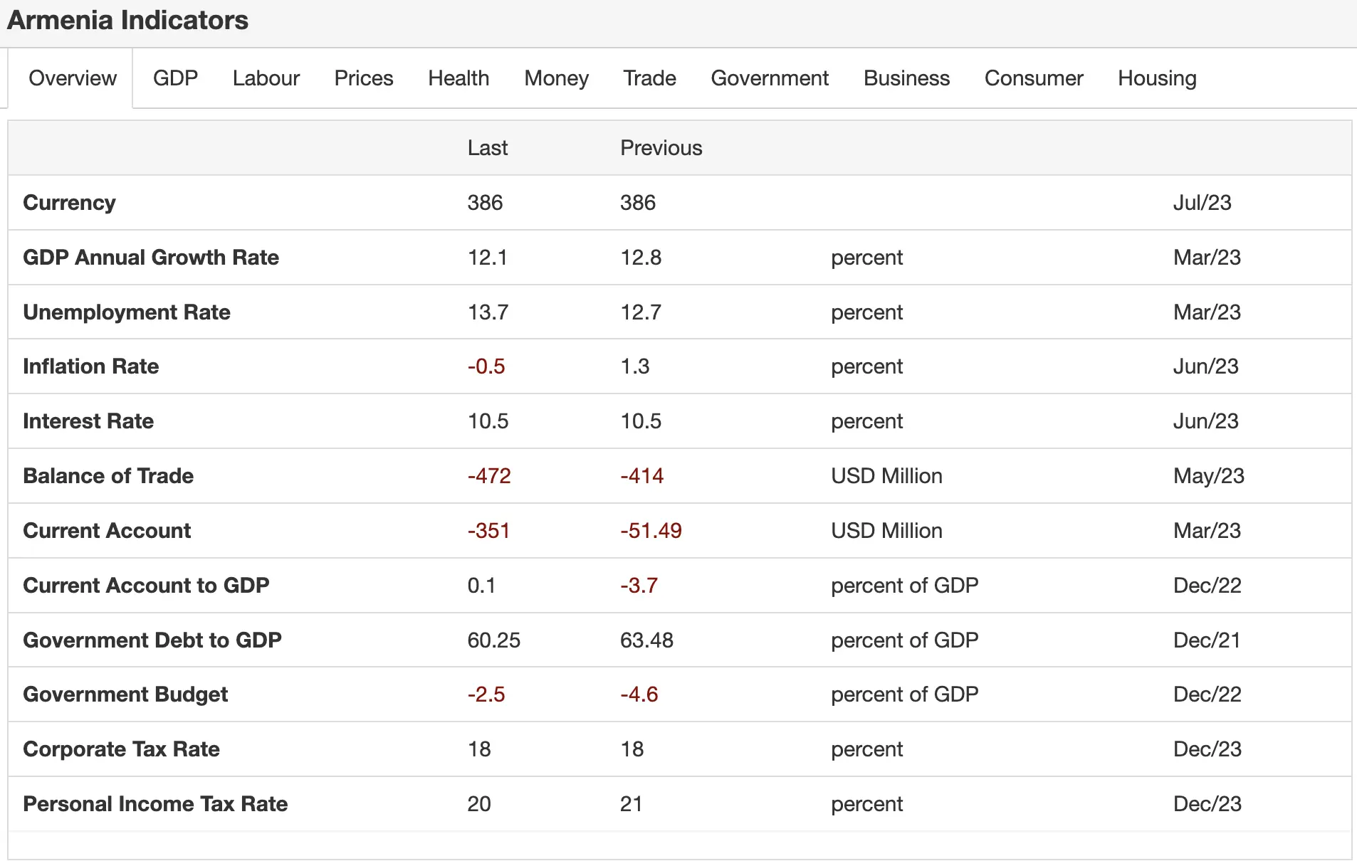 Armenia economic indicators