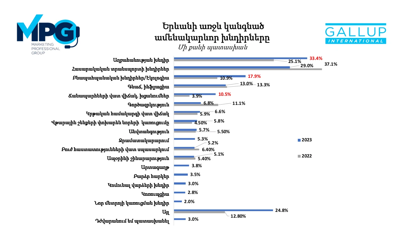 Yerevan problems