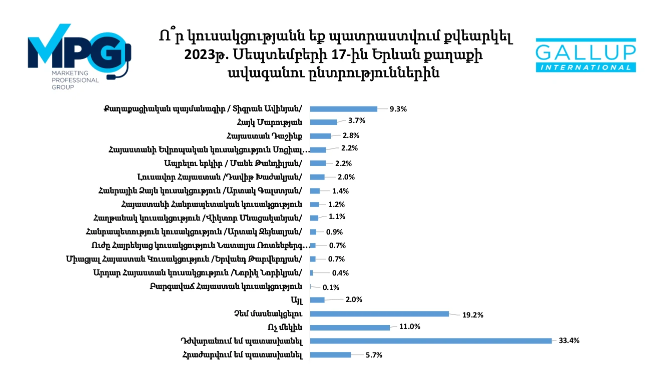 Yerevan Election Candidates