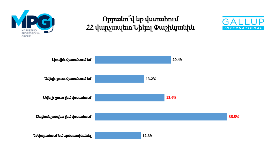 Trust in Pashinyan