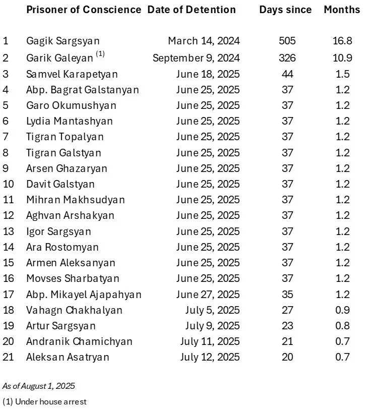 Political Prisoners in Armenia