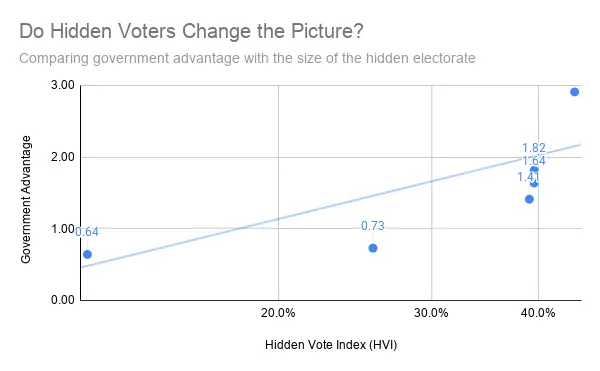 Hidden Votes vs. Government Advantage in 6 Recent Armenian Polls