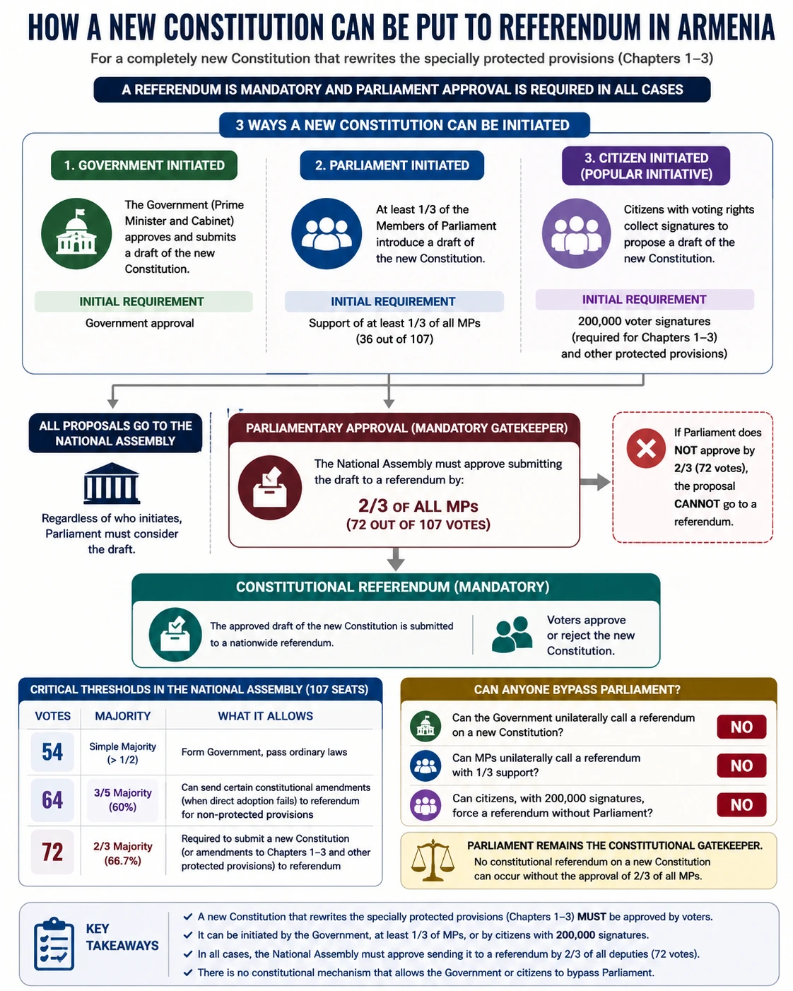 How a new Constitution can be put to referendum in Armenia