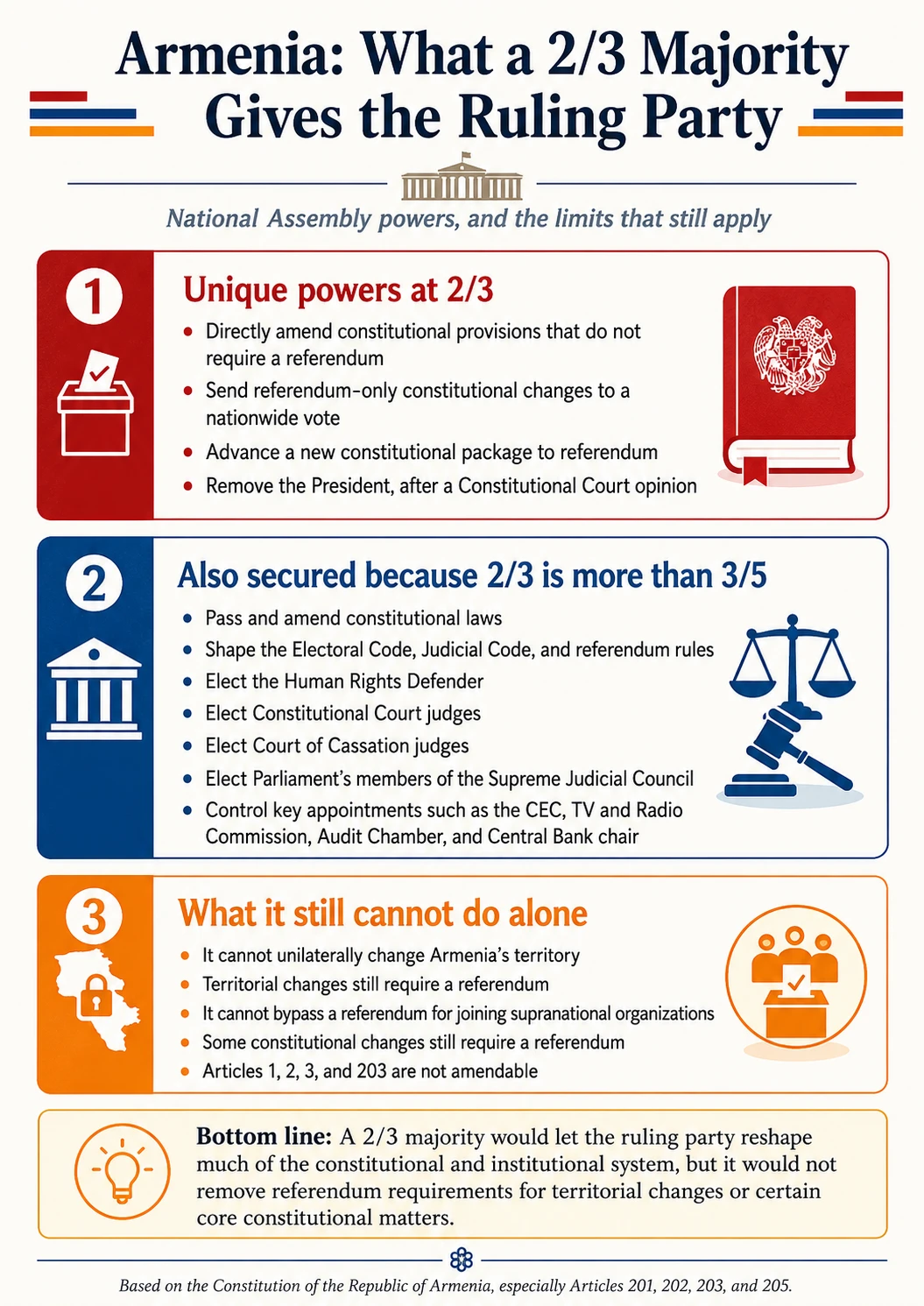 What a 2/3 majority gives the ruling party in Armenia